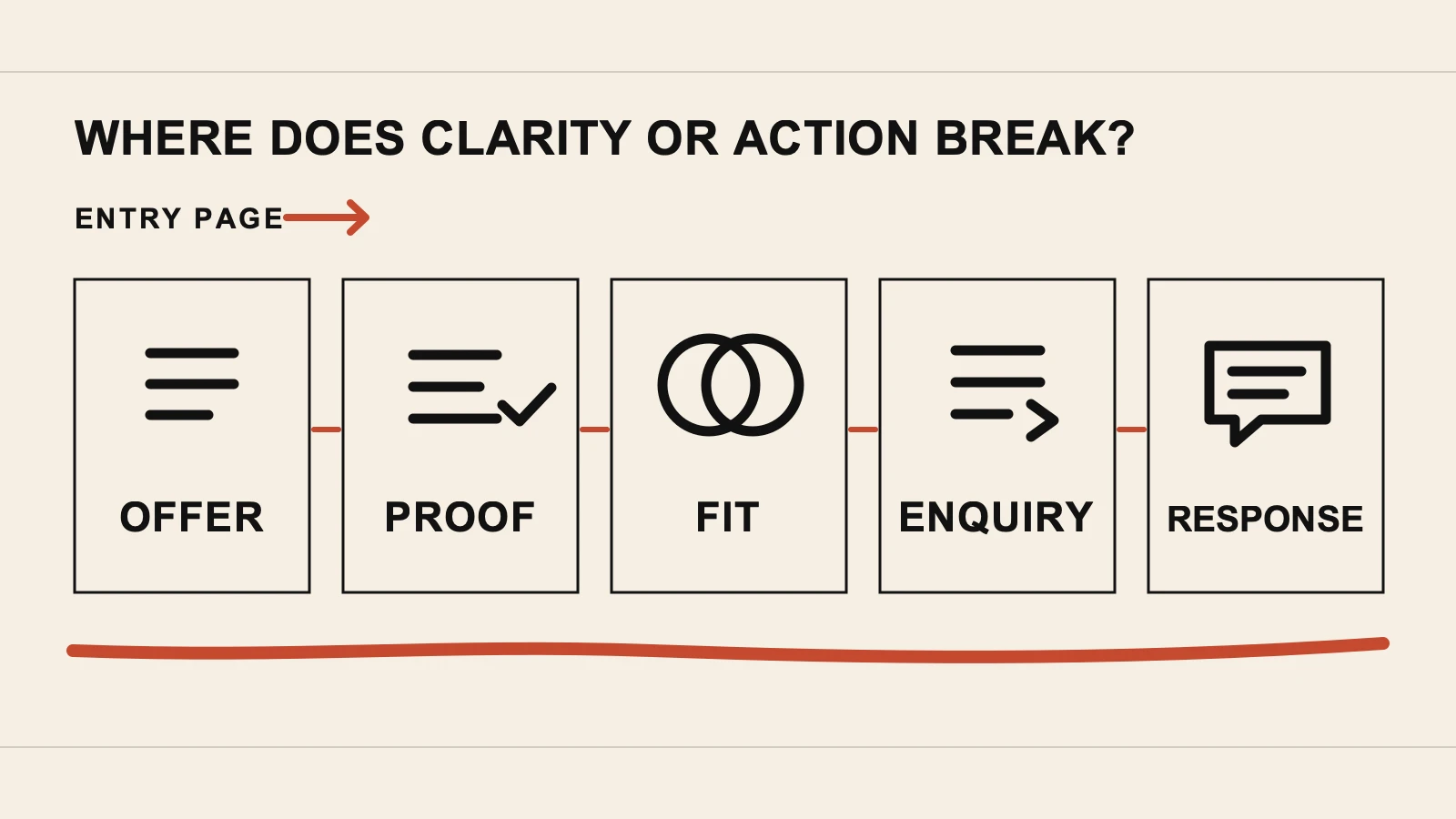 A website inquiry path from the page to the next step.